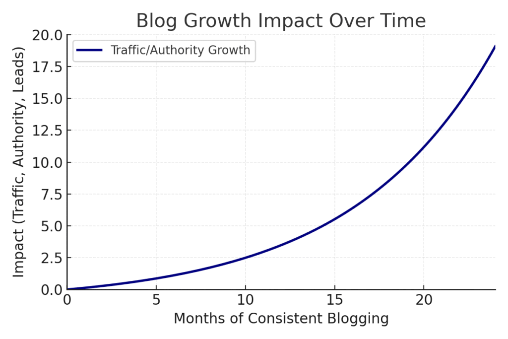 Line chart showing the relationship between total blog posts and monthly traffic. A slow start is followed by exponential growth after about 60 posts.