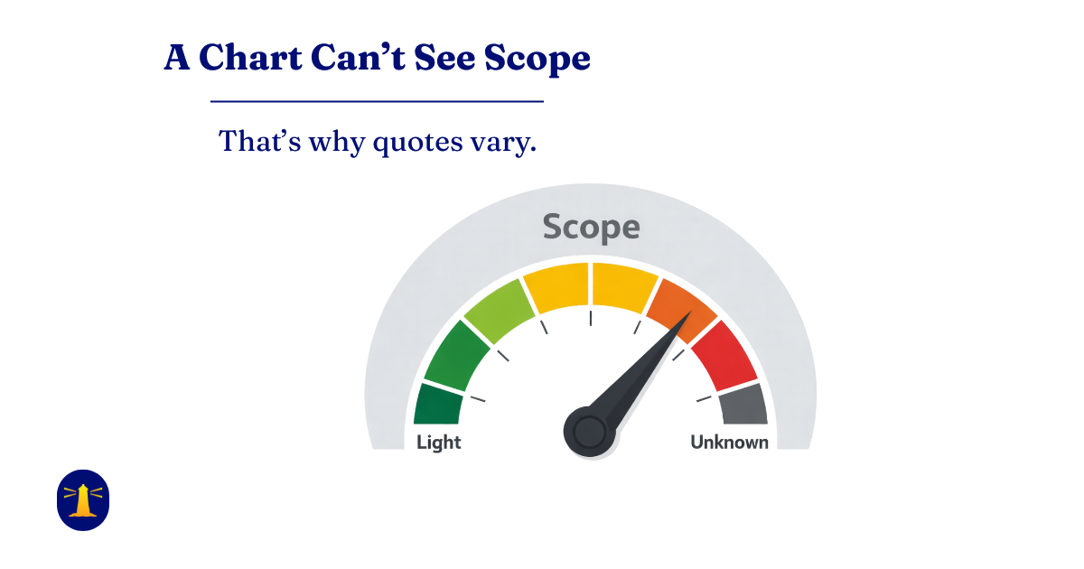Gauge showing editing scope from light to unknown, with the needle pointing toward unknown.
